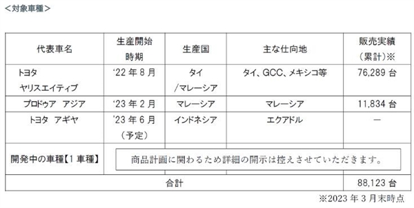 丰田章男道歉！大发汽车承认碰撞测试造假：并非首次