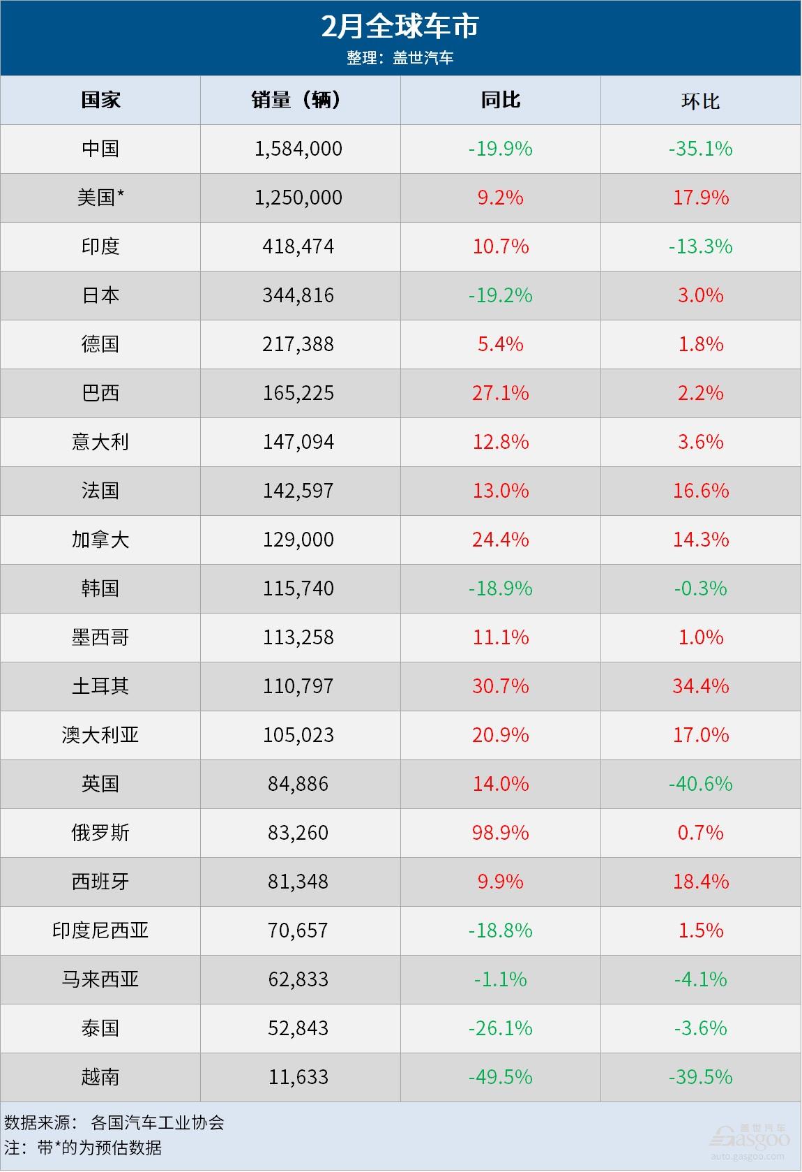 2月全球车市.jpg