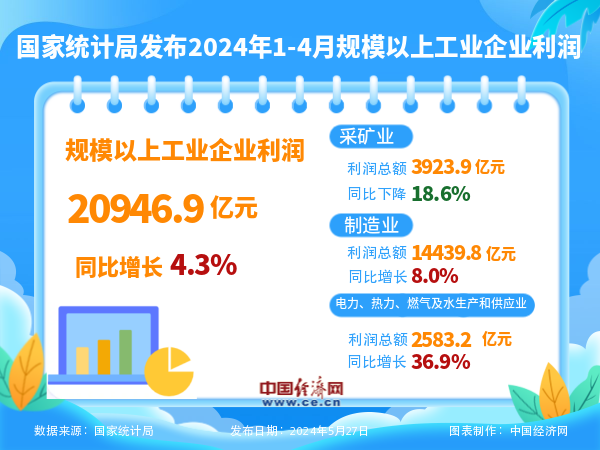 ͳƾ֣1-4¹Ϲҵҵ4.3%