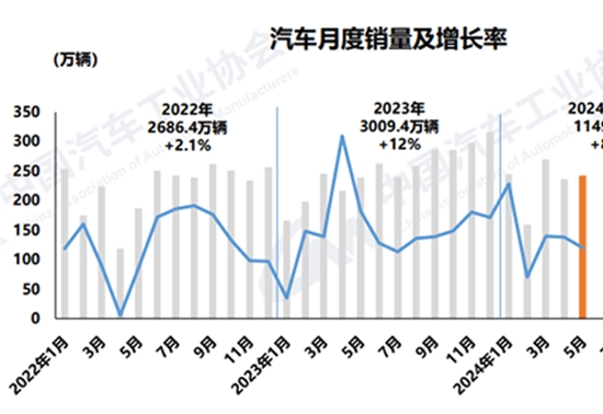 5月汽车销量超240万辆，新能源近四成