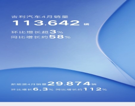 吉利汽车4月销量113642辆 同比增长约58%