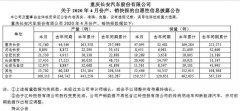 长安汽车4月销量15.96万辆 同比增长32%