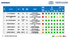 中国保险汽车安全指数2021年首批7款车型