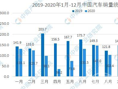 2021年中国汽车制造业市场现状及发展趋势