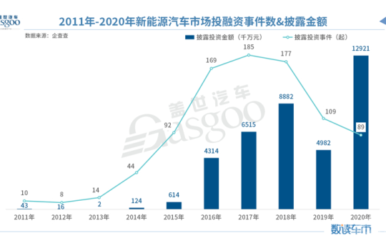 中国新能源汽车市场融资总金额首破千亿缩略图