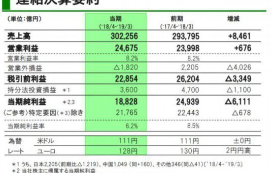 纯利润下跌24.5% 丰田2018财年业绩公布缩略图