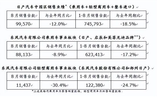日产中国区发布8月销售业绩 乘用车板块增长缩略图