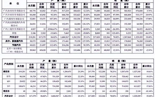 广汽集团：8月销量217838辆 同比增78.02%缩略图