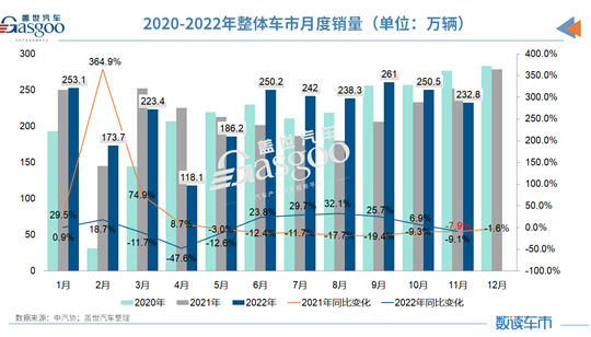 中汽协下调2022年销量预期至2680万辆