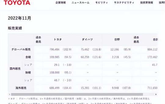丰田11月全球产量833104辆 同比增长1.5%