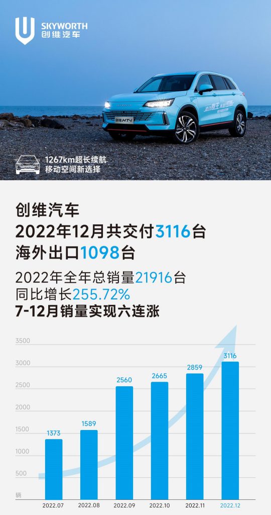 创维汽车12月交付3116台，同比增长255.72%