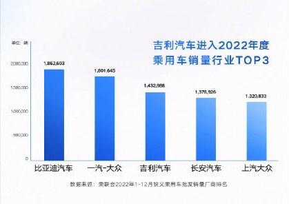 吉利 2023 年新能源销量目标：超 60 万辆，实现“三个翻番增长”