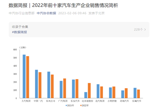 2022年中国汽车销量排名：上汽第一