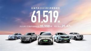 长城汽车1月销量61519台 新能源车6313台