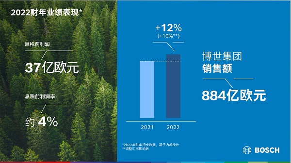 博世2022财年销售额884亿欧元 中国市场占比21%